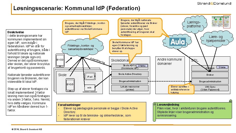 Løsningsscenarie: Kommunal Id. P (Føderation) Beskrivelse I dette løsningscenarie har kommunen implementeret sin egen Løsningsscenarie: Kommunal Id. P (Føderation) Beskrivelse I dette løsningscenarie har kommunen implementeret sin egen