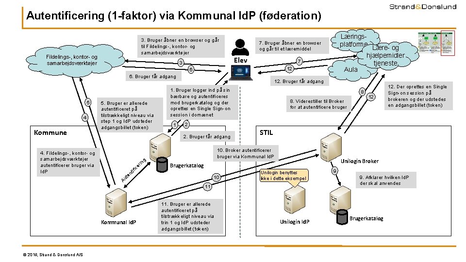 Autentificering (1 -faktor) via Kommunal Id. P (føderation) 3. Bruger åbner en browser og Autentificering (1 -faktor) via Kommunal Id. P (føderation) 3. Bruger åbner en browser og