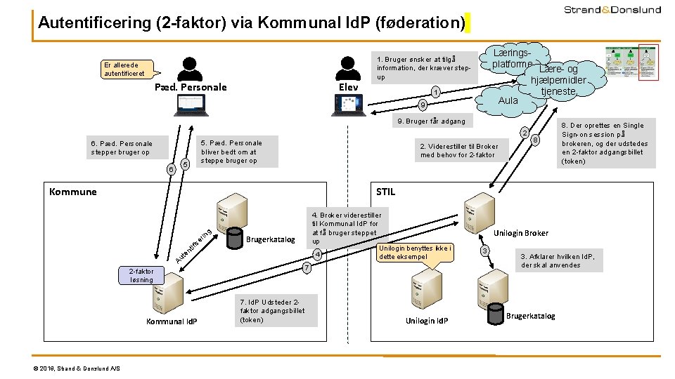 Autentificering (2 -faktor) via Kommunal Id. P (føderation) Er allerede autentificeret Elev Pæd. Personale Autentificering (2 -faktor) via Kommunal Id. P (føderation) Er allerede autentificeret Elev Pæd. Personale