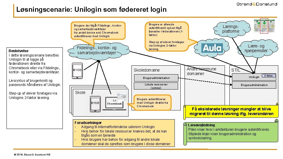 Løsningscenarie: Unilogin som fødereret login Brugere der tilgår Fildelings-, kontorog samarbejdsværktøjer fra andet device Løsningscenarie: Unilogin som fødereret login Brugere der tilgår Fildelings-, kontorog samarbejdsværktøjer fra andet device