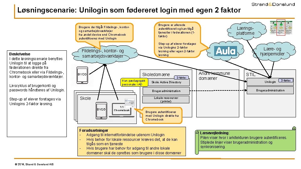 Løsningscenarie: Unilogin som fødereret login med egen 2 faktor Brugere er allerede autentificeret og Løsningscenarie: Unilogin som fødereret login med egen 2 faktor Brugere er allerede autentificeret og