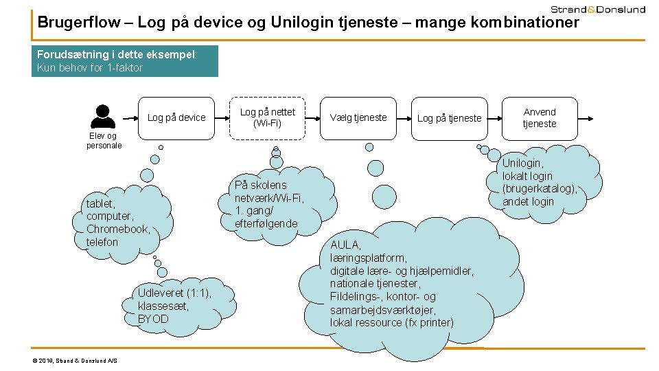 Brugerflow – Log på device og Unilogin tjeneste – mange kombinationer Forudsætning i dette Brugerflow – Log på device og Unilogin tjeneste – mange kombinationer Forudsætning i dette