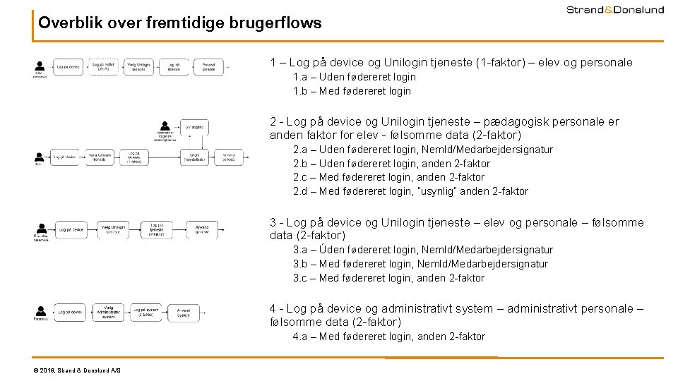 Overblik over fremtidige brugerflows 1 – Log på device og Unilogin tjeneste (1 -faktor) Overblik over fremtidige brugerflows 1 – Log på device og Unilogin tjeneste (1 -faktor)