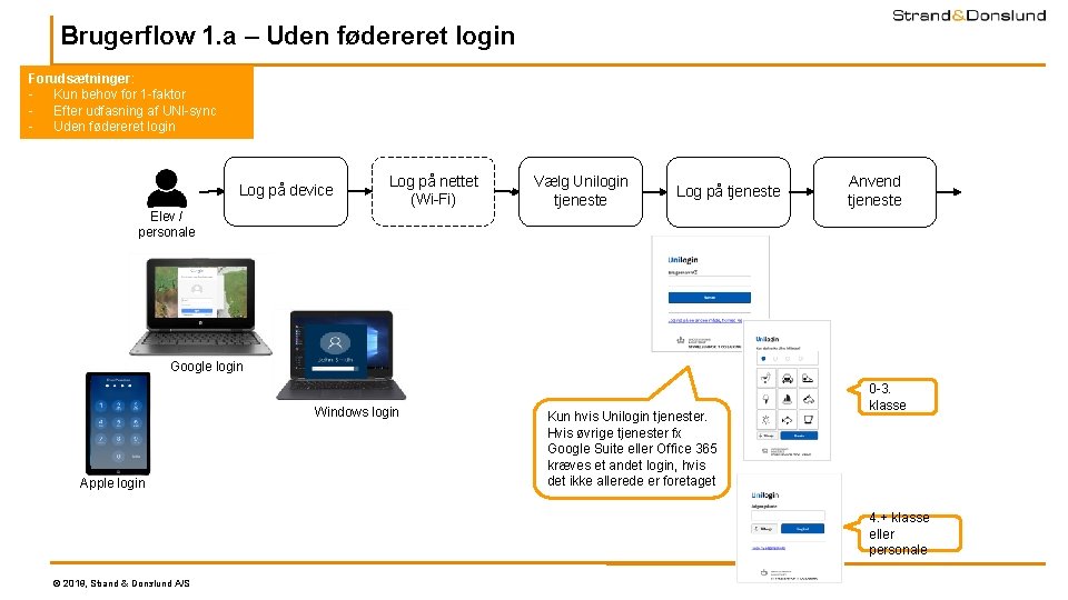 Brugerflow 1. a – Uden fødereret login Forudsætninger: - Kun behov for 1 -faktor Brugerflow 1. a – Uden fødereret login Forudsætninger: - Kun behov for 1 -faktor