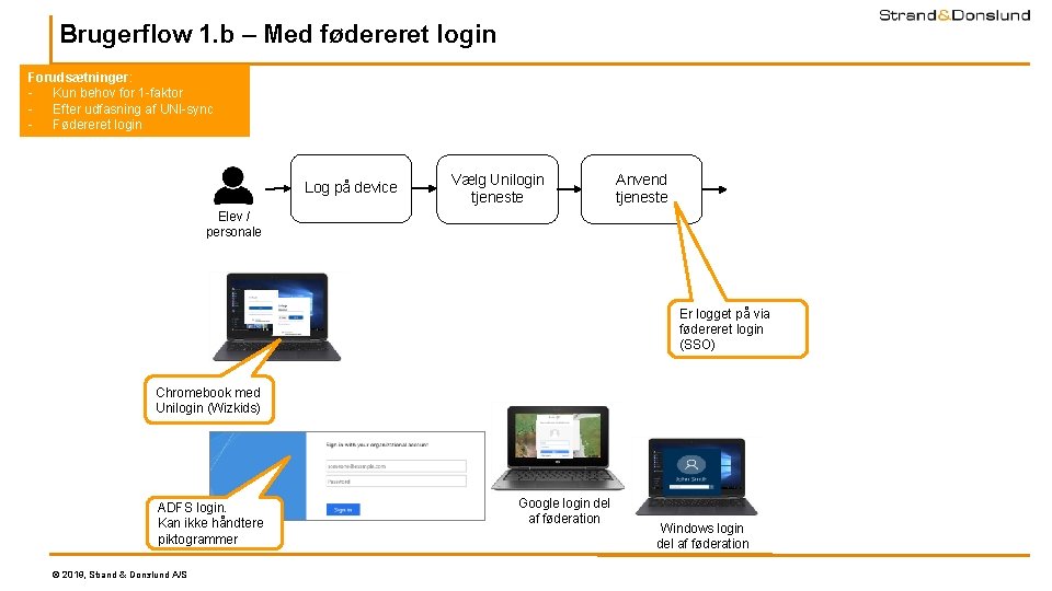 Brugerflow 1. b – Med fødereret login Forudsætninger: - Kun behov for 1 -faktor Brugerflow 1. b – Med fødereret login Forudsætninger: - Kun behov for 1 -faktor