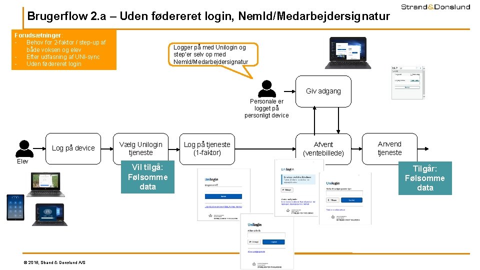 Brugerflow 2. a – Uden fødereret login, Nem. Id/Medarbejdersignatur Forudsætninger: - Behov for 2 Brugerflow 2. a – Uden fødereret login, Nem. Id/Medarbejdersignatur Forudsætninger: - Behov for 2
