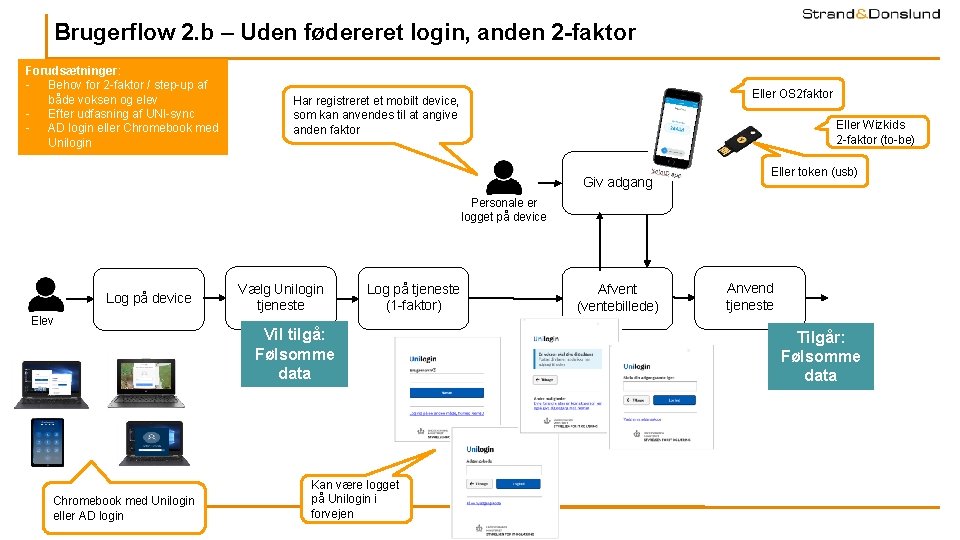 Brugerflow 2. b – Uden fødereret login, anden 2 -faktor Forudsætninger: - Behov for Brugerflow 2. b – Uden fødereret login, anden 2 -faktor Forudsætninger: - Behov for