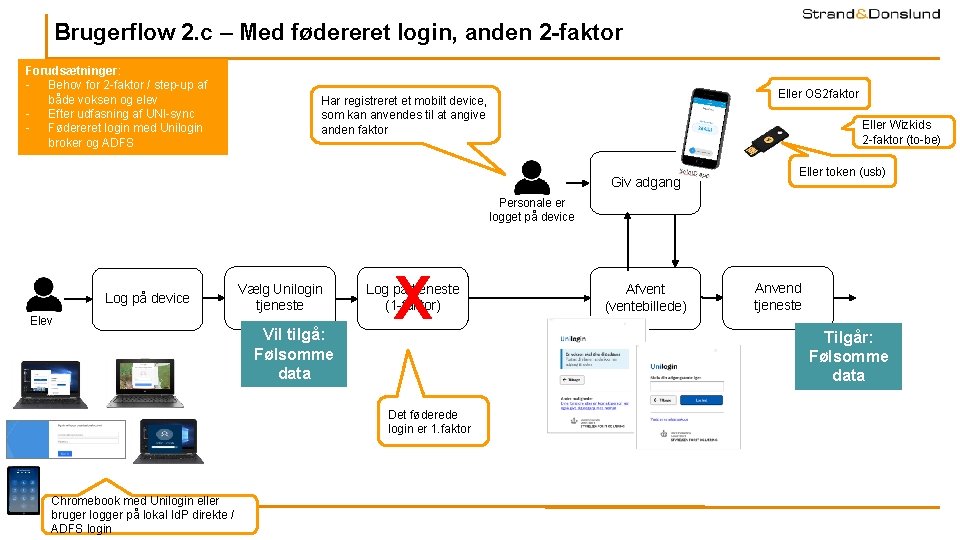 Brugerflow 2. c – Med fødereret login, anden 2 -faktor Forudsætninger: - Behov for Brugerflow 2. c – Med fødereret login, anden 2 -faktor Forudsætninger: - Behov for