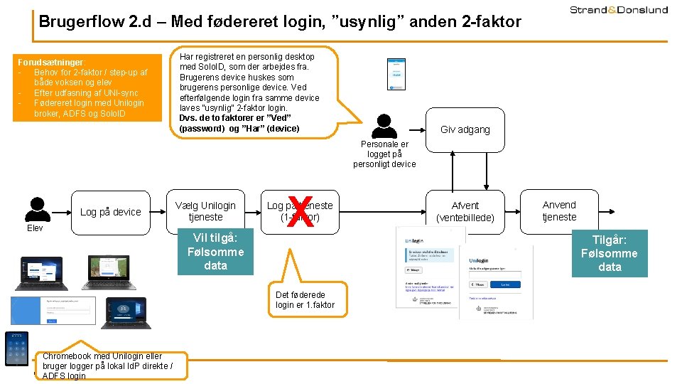 Brugerflow 2. d – Med fødereret login, ”usynlig” anden 2 -faktor Forudsætninger: - Behov Brugerflow 2. d – Med fødereret login, ”usynlig” anden 2 -faktor Forudsætninger: - Behov