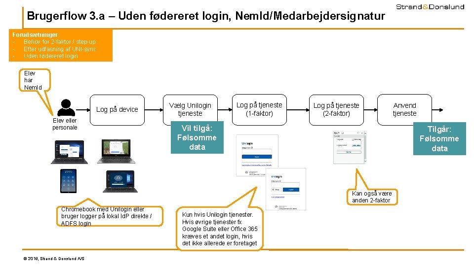 Brugerflow 3. a – Uden fødereret login, Nem. Id/Medarbejdersignatur Forudsætninger: - Behov for 2 Brugerflow 3. a – Uden fødereret login, Nem. Id/Medarbejdersignatur Forudsætninger: - Behov for 2