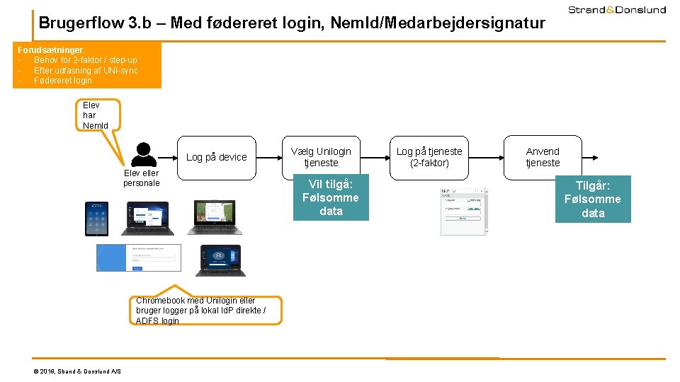 Brugerflow 3. b – Med fødereret login, Nem. Id/Medarbejdersignatur Forudsætninger: - Behov for 2 Brugerflow 3. b – Med fødereret login, Nem. Id/Medarbejdersignatur Forudsætninger: - Behov for 2