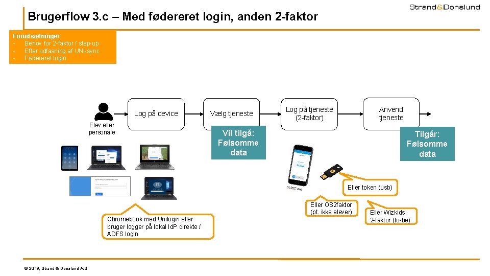 Brugerflow 3. c – Med fødereret login, anden 2 -faktor Forudsætninger: - Behov for Brugerflow 3. c – Med fødereret login, anden 2 -faktor Forudsætninger: - Behov for