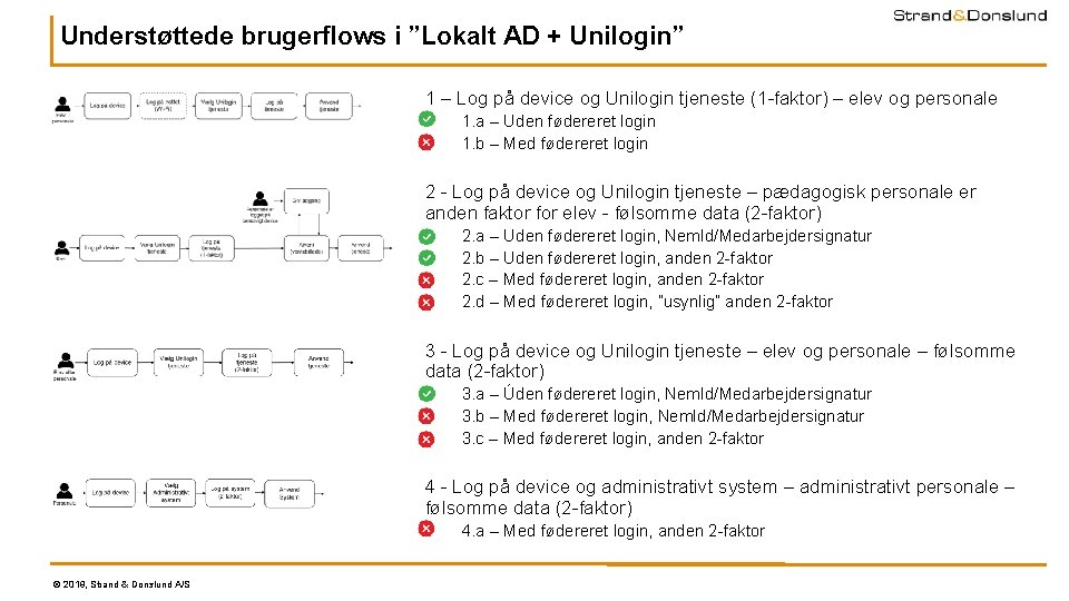 Understøttede brugerflows i ”Lokalt AD + Unilogin” 1 – Log på device og Unilogin Understøttede brugerflows i ”Lokalt AD + Unilogin” 1 – Log på device og Unilogin