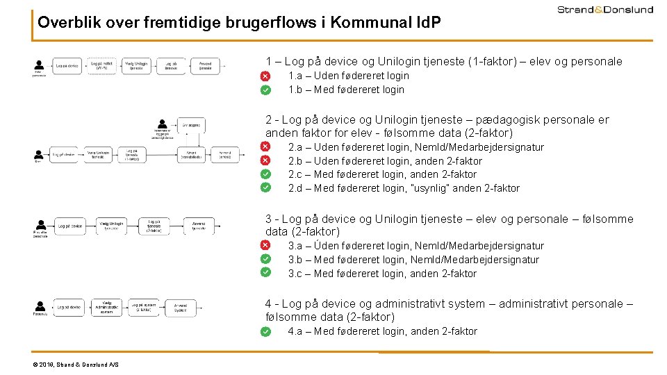 Overblik over fremtidige brugerflows i Kommunal Id. P 1 – Log på device og Overblik over fremtidige brugerflows i Kommunal Id. P 1 – Log på device og