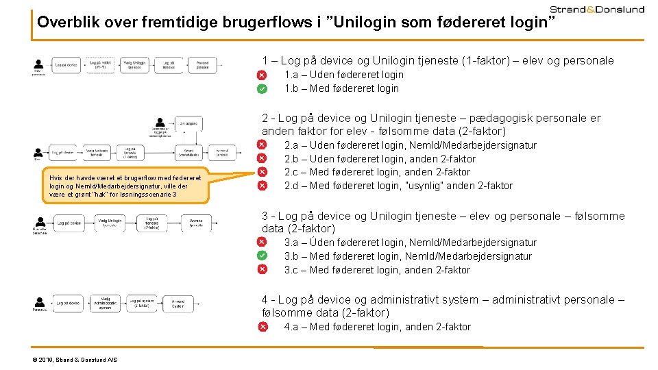 Overblik over fremtidige brugerflows i ”Unilogin som fødereret login” 1 – Log på device Overblik over fremtidige brugerflows i ”Unilogin som fødereret login” 1 – Log på device