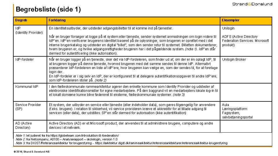 Begrebsliste (side 1) Begreb Forklaring Eksempler Id. P (Identity Provider) En identitetsudbyder, der udsteder Begrebsliste (side 1) Begreb Forklaring Eksempler Id. P (Identity Provider) En identitetsudbyder, der udsteder