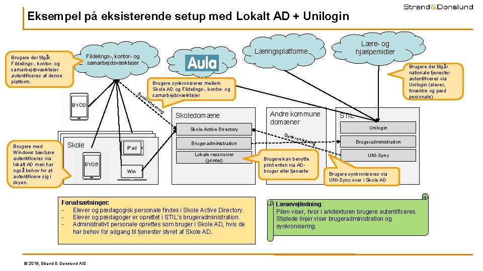 Eksempel på eksisterende setup med Lokalt AD + Unilogin Læringsplatforme Fildelings-, kontor- og samarbejdsværktøjer Eksempel på eksisterende setup med Lokalt AD + Unilogin Læringsplatforme Fildelings-, kontor- og samarbejdsværktøjer