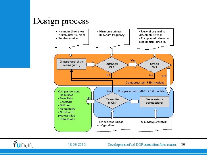 Design process • Minimum dimensions • Piezoresistor number • Number of wires • Resolution