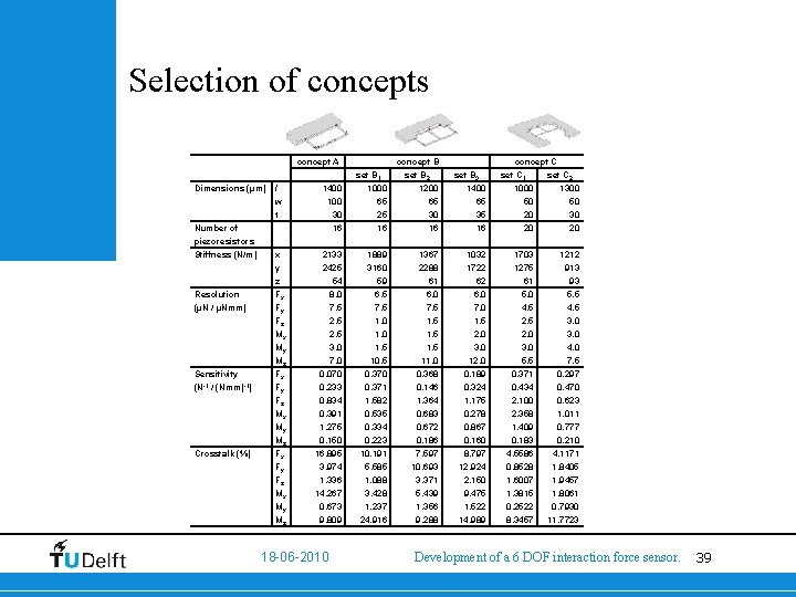 Selection of concepts concept A Dimensions (µm) Number of piezoresistors Stiffness (N/m) 1400 100