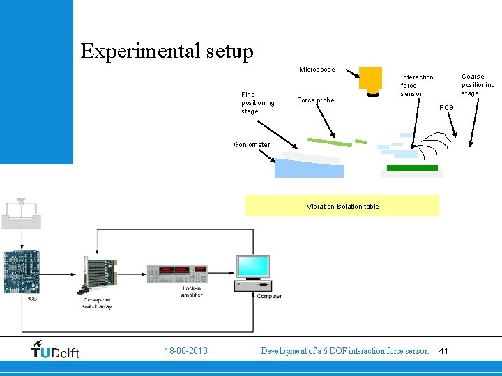 Experimental setup Microscope Fine positioning stage Force probe Coarse positioning stage Interaction force sensor