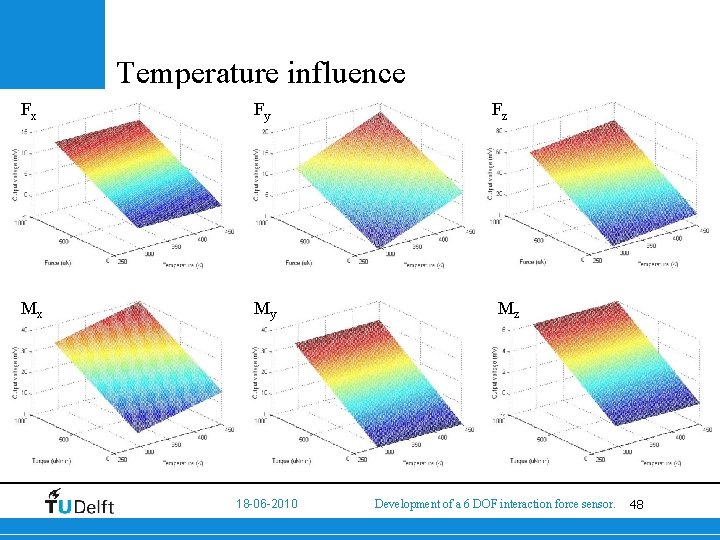 Temperature influence Fx Fy Mx My 18 -06 -2010 Fz Mz Development of a