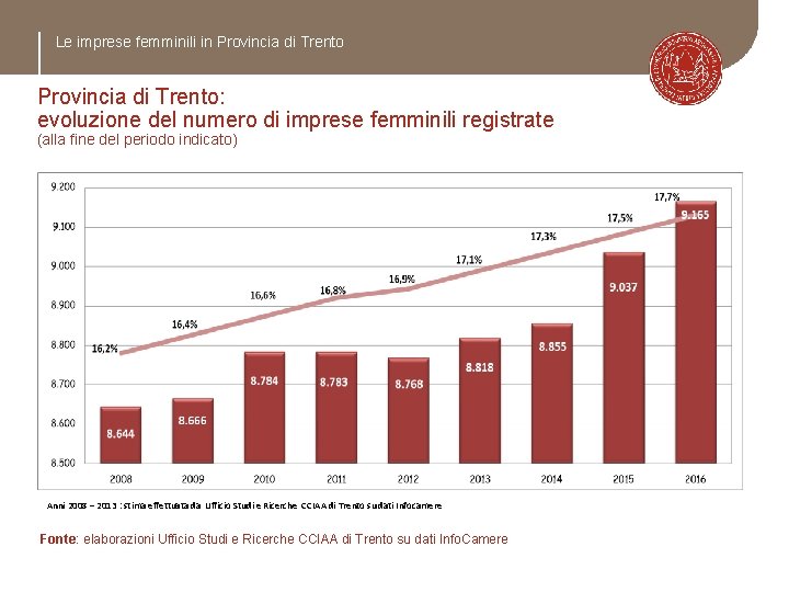 Le imprese femminili in Provincia di Trento: evoluzione del numero di imprese femminili registrate