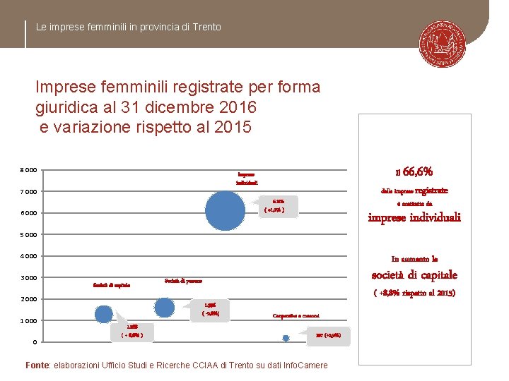 Le imprese femminili in provincia di Trento Imprese femminili registrate per forma giuridica al