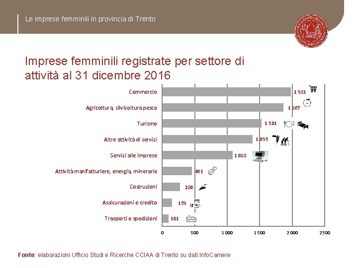 Le imprese femminili in provincia di Trento Imprese femminili registrate per settore di attività