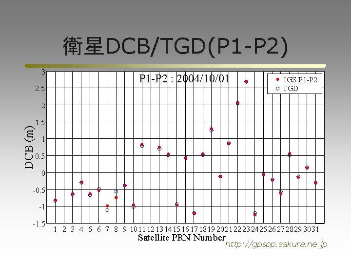 衛星DCB/TGD(P 1 -P 2) 3 2. 5 P 1 -P 2 : 2004/10/01 IGS
