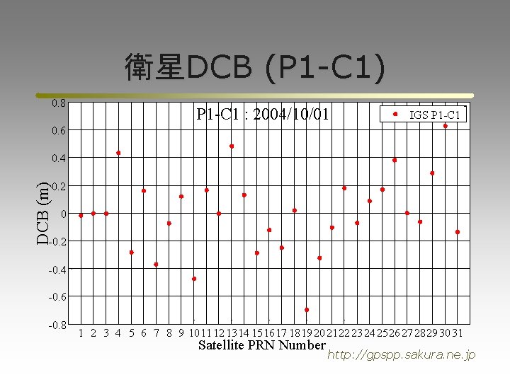 衛星DCB (P 1 -C 1) 0. 8 P 1 -C 1 : 2004/10/01 IGS