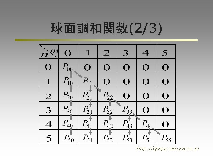 球面調和関数(2/3) http: //gpspp. sakura. ne. jp 