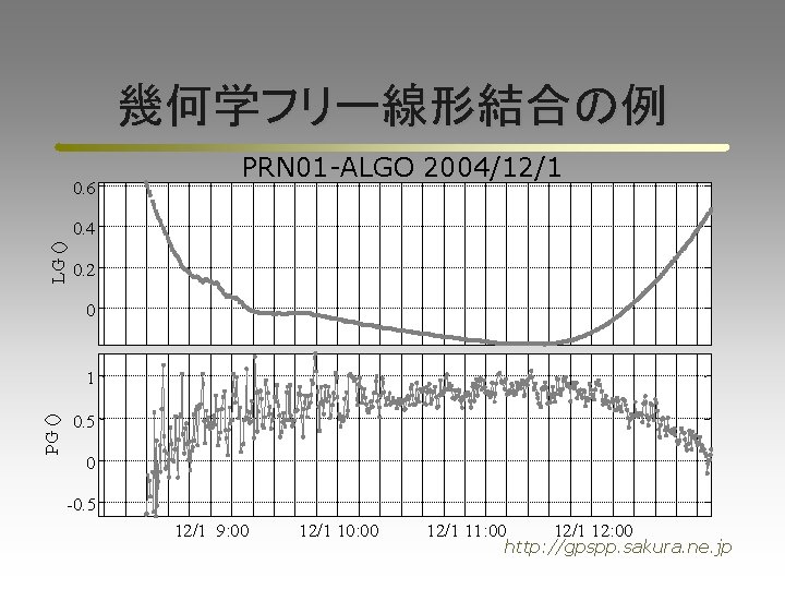 幾何学フリー線形結合の例 0. 6 PRN 01 -ALGO 2004/12/1 LG () 0. 4 0. 2 0