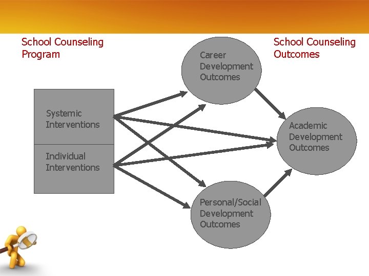 School Counseling Program Career Development Outcomes Systemic Interventions School Counseling Outcomes Academic Development Outcomes