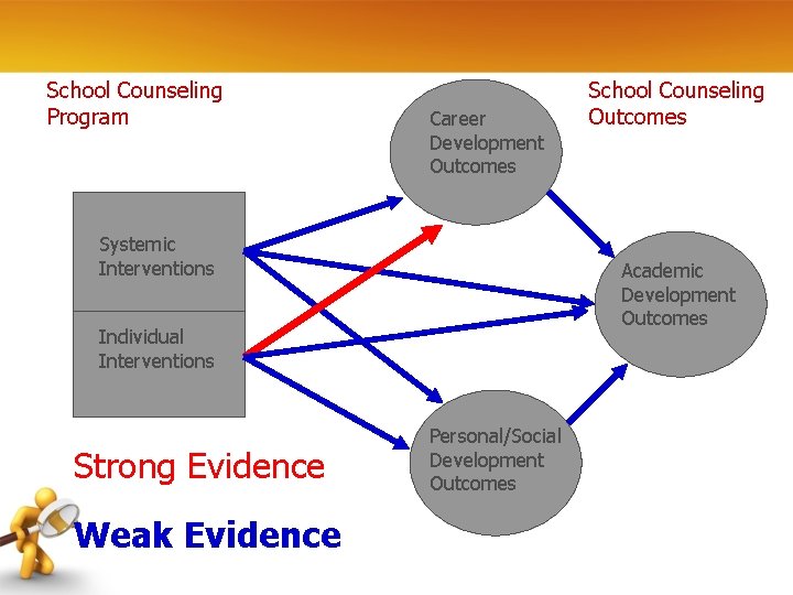 School Counseling Program Career Development Outcomes Systemic Interventions Academic Development Outcomes Individual Interventions Strong