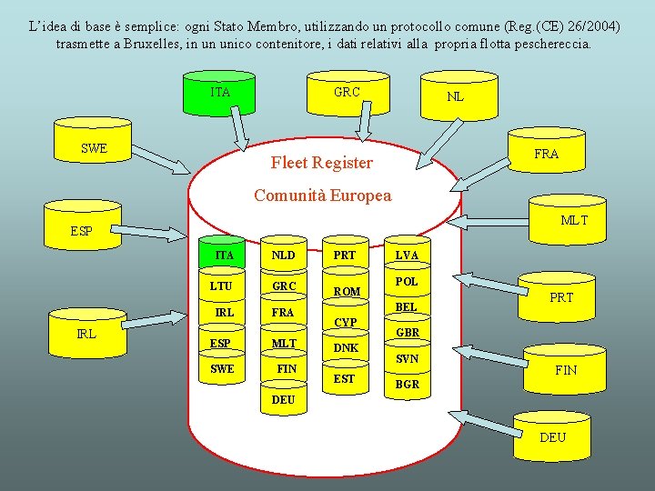 L’idea di base è semplice: ogni Stato Membro, utilizzando un protocollo comune (Reg. (CE)