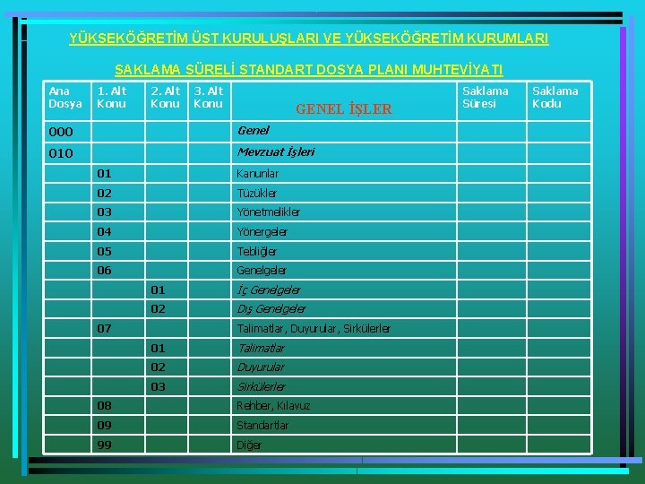 YÜKSEKÖĞRETİM ÜST KURULUŞLARI VE YÜKSEKÖĞRETİM KURUMLARI SAKLAMA SÜRELİ STANDART DOSYA PLANI MUHTEVİYATI Ana Dosya