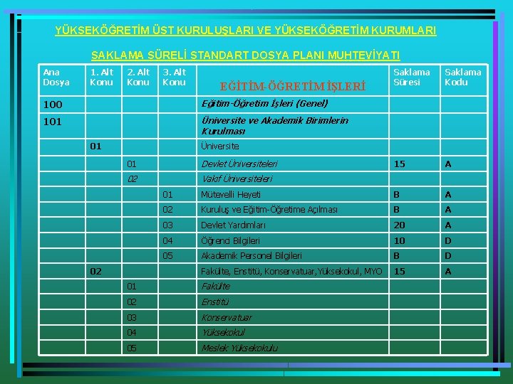 YÜKSEKÖĞRETİM ÜST KURULUŞLARI VE YÜKSEKÖĞRETİM KURUMLARI SAKLAMA SÜRELİ STANDART DOSYA PLANI MUHTEVİYATI Ana Dosya YÜKSEKÖĞRETİM ÜST KURULUŞLARI VE YÜKSEKÖĞRETİM KURUMLARI SAKLAMA SÜRELİ STANDART DOSYA PLANI MUHTEVİYATI Ana Dosya