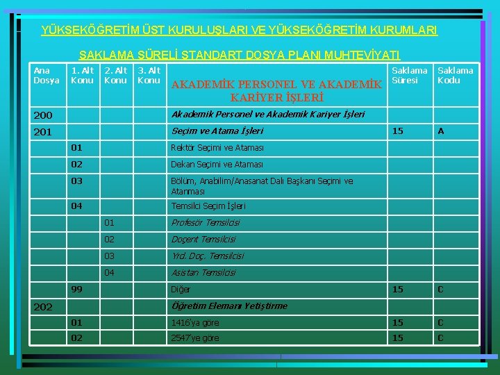 YÜKSEKÖĞRETİM ÜST KURULUŞLARI VE YÜKSEKÖĞRETİM KURUMLARI SAKLAMA SÜRELİ STANDART DOSYA PLANI MUHTEVİYATI Ana Dosya YÜKSEKÖĞRETİM ÜST KURULUŞLARI VE YÜKSEKÖĞRETİM KURUMLARI SAKLAMA SÜRELİ STANDART DOSYA PLANI MUHTEVİYATI Ana Dosya