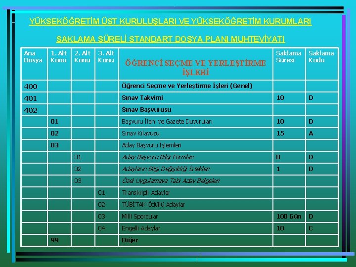 YÜKSEKÖĞRETİM ÜST KURULUŞLARI VE YÜKSEKÖĞRETİM KURUMLARI SAKLAMA SÜRELİ STANDART DOSYA PLANI MUHTEVİYATI Ana Dosya