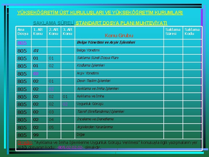 YÜKSEKÖĞRETİM ÜST KURULUŞLARI VE YÜKSEKÖĞRETİM KURUMLARI SAKLAMA SÜRELİ STANDART DOSYA PLANI MUHTEVİYATI Ana Dosya