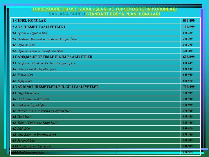 YÜKSEKÖĞRETİM ÜST KURULUŞLARI VE YÜKSEKÖĞRETİM KURUMLARI SAKLAMA SÜRELİ STANDART DOSYA PLANI KONULARI 1 GENEL