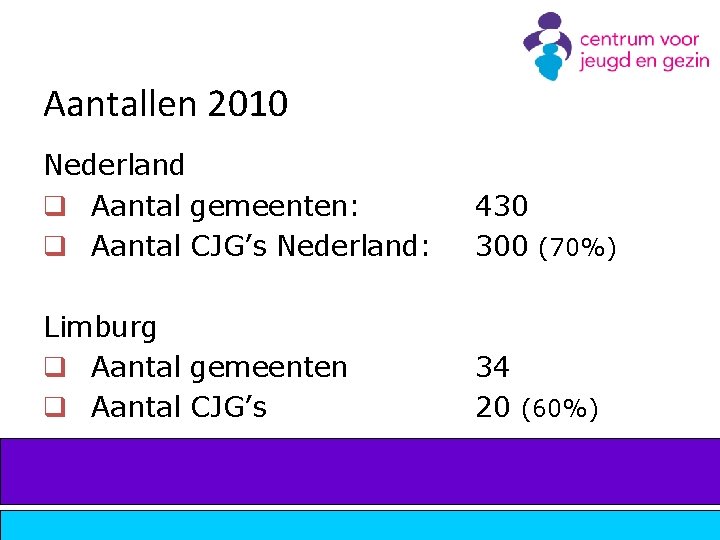 Aantallen 2010 Nederland q Aantal gemeenten: q Aantal CJG’s Nederland: 430 300 (70%) Limburg