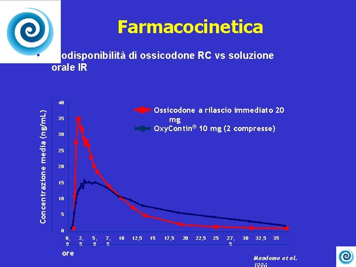 Farmacocinetica • Biodisponibilità di ossicodone RC vs soluzione orale IR Concentrazione media (ng/m. L)