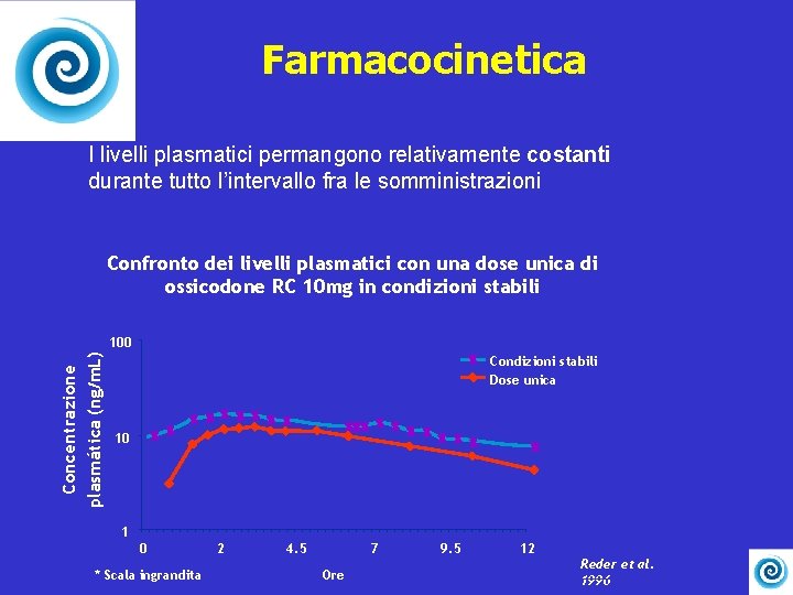 Farmacocinetica • I livelli plasmatici permangono relativamente costanti durante tutto l’intervallo fra le somministrazioni