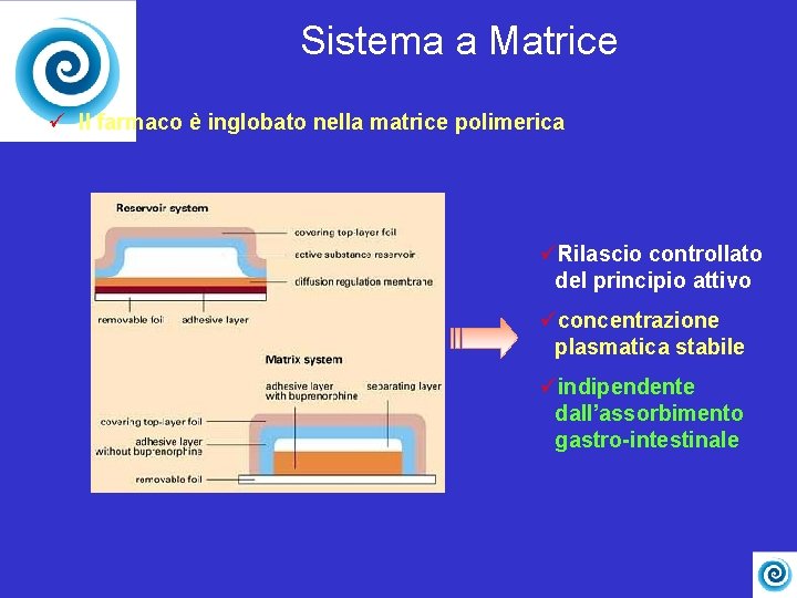 Sistema a Matrice ü Il farmaco è inglobato nella matrice polimerica üRilascio controllato del