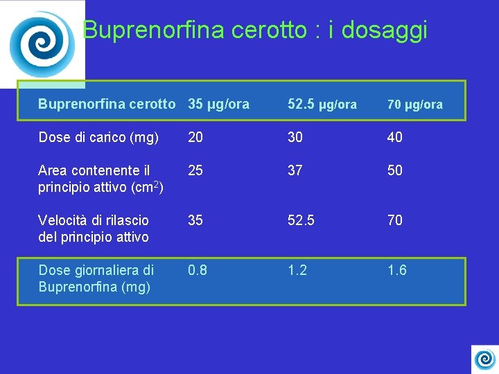 Buprenorfina cerotto : i dosaggi Buprenorfina cerotto 35 μg/ora 52. 5 μg/ora 70 μg/ora