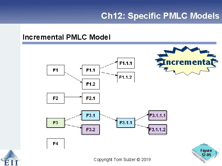 Ch 12: Specific PMLC Models Incremental PMLC Model Linear Incremental Figure 12 -05 Copyright