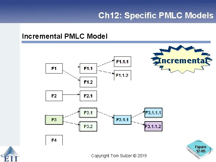Ch 12: Specific PMLC Models Incremental PMLC Model Linear Incremental Figure 12 -05 Copyright