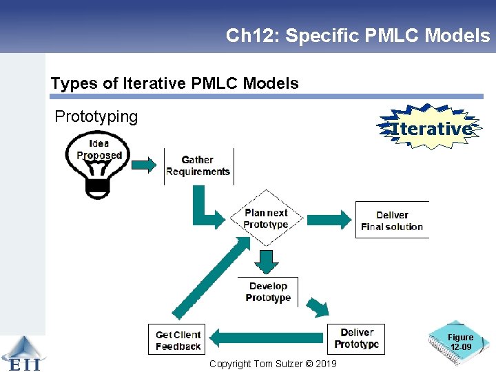 Ch 12: Specific PMLC Models Types of Iterative PMLC Models Prototyping Linear Iterative Linear