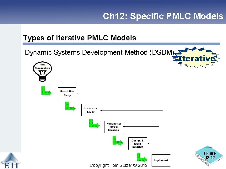 Ch 12: Specific PMLC Models Types of Iterative PMLC Models Dynamic Systems Development Method